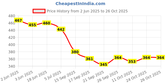 flipkart.com overstar All Day Comfortable Wear Fashion High Premium Quality Shoe Casuals For Women overstar Price History Graph from 2 Jun 2025 to 26 Oct 2025