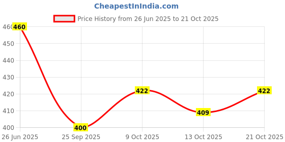 flipkart.com overstar All Day Comfortable Wear Fashion High Premium Quality Shoe Casuals For Women overstar Price History Graph from 26 Jun 2025 to 21 Oct 2025