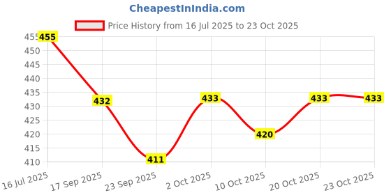 flipkart.com overstar All Day Comfortable Wear Fashion High Premium Quality Shoe Casuals For Women overstar Price History Graph from 16 Jul 2025 to 22 Oct 2025