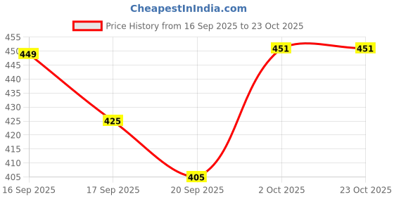 flipkart.com overstar All Day Comfortable Wear Fashion High Premium Quality Shoe Casuals For Women overstar Price History Graph from 16 Sep 2025 to 22 Oct 2025