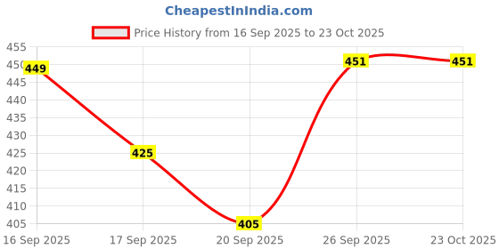 flipkart.com overstar All Day Comfortable Wear Fashion High Premium Quality Shoe Casuals For Women overstar Price History Graph from 16 Sep 2025 to 22 Oct 2025
