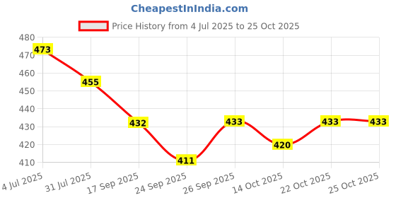 flipkart.com overstar All Day Comfortable Wear Fashion High Premium Quality Shoe Casuals For Women overstar Price History Graph from 4 Jul 2025 to 22 Oct 2025