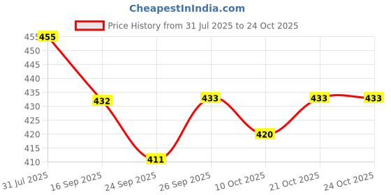 flipkart.com overstar All Day Comfortable Wear Fashion High Premium Quality Shoe Casuals For Women overstar Price History Graph from 31 Jul 2025 to 22 Oct 2025
