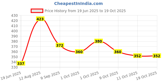 flipkart.com nykaa All Day Compact Powder - Sand 04 Compact nykaa Price History Graph from 19 Jun 2025 to 18 Oct 2025