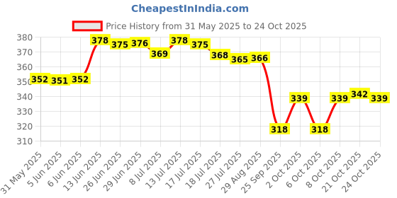 flipkart.com chicco All Day Cream chicco Price History Graph from 31 May 2025 to 21 Oct 2025