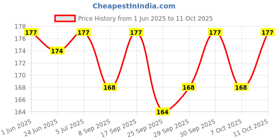 flipkart.com adjd ALL DAY GLOW FACE NATURAL GLOW MUD MASKFace Shaping Mask adjd Price History Graph from 1 Jun 2025 to 11 Oct 2025