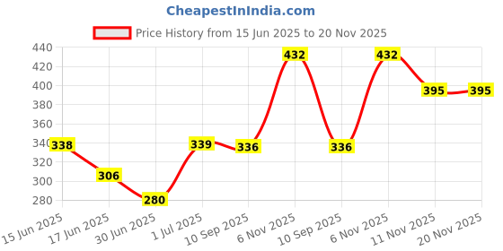flipkart.com faces canada All Day Hydra Matte Foundation | 3 in 1 - Foundation + Moisturizer + SPF 30 Foundation faces canada Price History Graph from 15 Jun 2025 to 19 Nov 2025