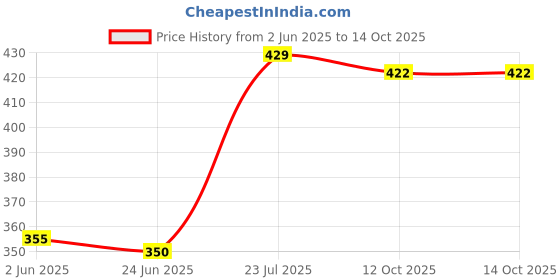 flipkart.com faces canada All Day Hydra Matte Foundation | 3 in 1 - Foundation + Moisturizer + SPF 30 Foundation faces canada Price History Graph from 2 Jun 2025 to 14 Oct 2025