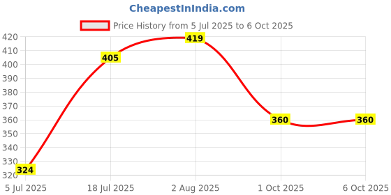 flipkart.com faces canada All Day Hydra Matte Foundation | 3 in 1 - Foundation + Moisturizer + SPF 30 Foundation faces canada Price History Graph from 5 Jul 2025 to 5 Oct 2025