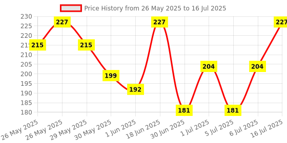 flipkart.com faces canada All Day Hydra Matte (Mini) | 3 in 1 Moisturizer + SPF 30 + Foundation faces canada Price History Graph from 26 May 2025 to 16 Jul 2025