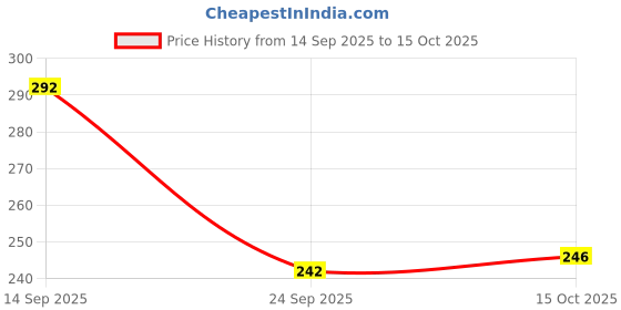 flipkart.com faces canada All Day Hydra Matte (Mini) | 3 in 1 Moisturizer + SPF 30 + Foundation faces canada Price History Graph from 14 Sep 2025 to 15 Oct 2025