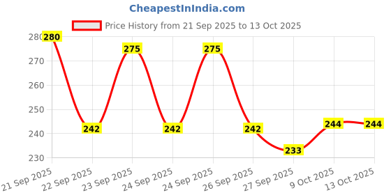 flipkart.com faces canada All Day Hydra Matte (Mini) | 3 in 1 Moisturizer + SPF 30 + Foundation faces canada Price History Graph from 21 Sep 2025 to 9 Oct 2025