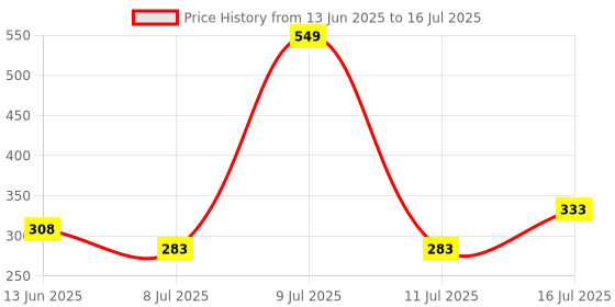 flipkart.com faces canada All Day Hydra Matte | 3 in 1 - Foundation + Moisturizer + SPF 30 Foundation faces canada Price History Graph from 13 Jun 2025 to 16 Jul 2025