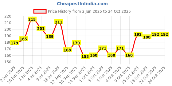 flipkart.com iba All Day Kohl Kajal iba Price History Graph from 2 Jun 2025 to 24 Oct 2025