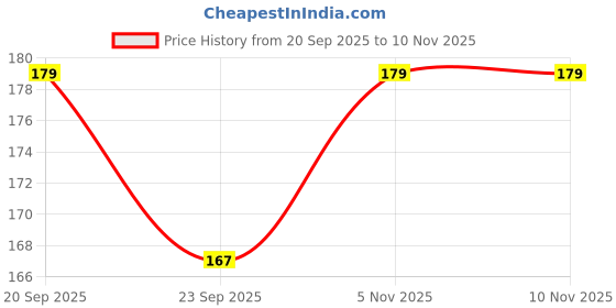 flipkart.com dazller All Day LipColour Quick Dry | Long-Stay | Lightweight | Matte Lipstick for Women dazller Price History Graph from 20 Sep 2025 to 10 Nov 2025