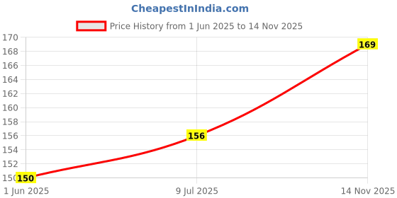 flipkart.com dazller All Day Lipcolour, Ultra Intense Matte,Smudge-Proof, Lightweight,Up to 8Hrs Stay dazller Price History Graph from 1 Jun 2025 to 14 Nov 2025