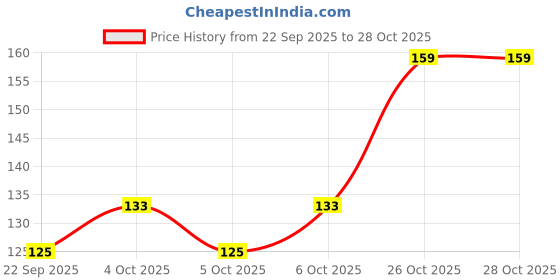 flipkart.com dazller All Day Lipcolour, Ultra Intense Matte,Smudge-Proof, Lightweight,Up to 8Hrs Stay dazller Price History Graph from 22 Sep 2025 to 28 Oct 2025