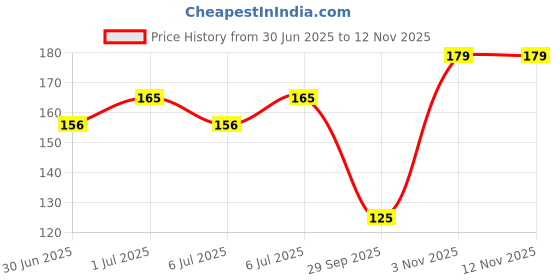 flipkart.com dazller All Day Lipcolour, Ultra Intense Matte,Smudge-Proof, Lightweight,Up to 8Hrs Stay dazller Price History Graph from 30 Jun 2025 to 12 Nov 2025