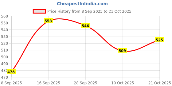 flipkart.com nykaa All day matte foundation (Olive 08) 30ml Foundation nykaa Price History Graph from 8 Sep 2025 to 21 Oct 2025
