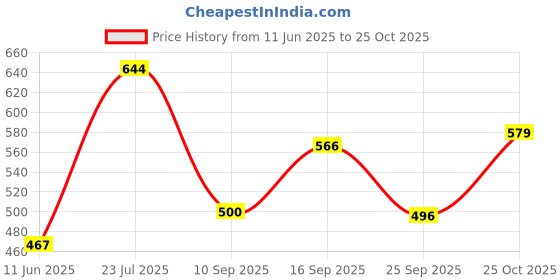 flipkart.com nykaa All day matte foundation (petal 04) 30ml Foundation nykaa Price History Graph from 11 Jun 2025 to 25 Oct 2025