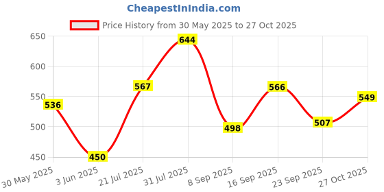 flipkart.com nykaa All day matte foundation (Vanilla 02) 30ml Foundation nykaa Price History Graph from 30 May 2025 to 27 Oct 2025