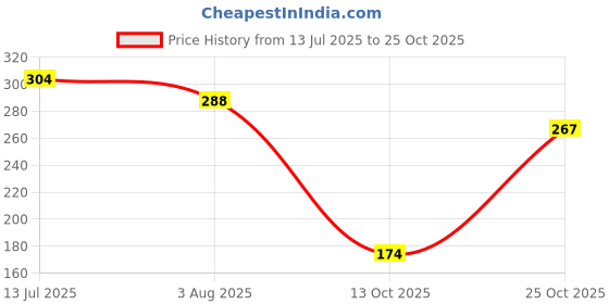 flipkart.com pilgrim All Day Rich Colour Non-Drying And Transfer Proof Liquid Lipstick pilgrim Price History Graph from 13 Jul 2025 to 25 Oct 2025