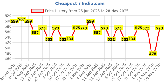 flipkart.com all desi Earthenware Dinner Set all desi Price History Graph from 26 Jun 2025 to 27 Nov 2025