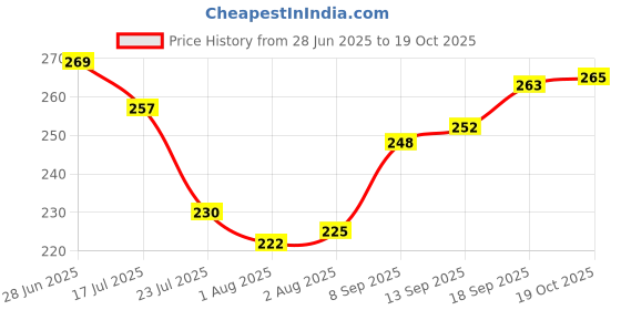 flipkart.com nod ALL Desi Healthy Tawa Earthen Cookware with Frills and color Tawa 7 cm diameter nod Price History Graph from 28 Jun 2025 to 19 Oct 2025