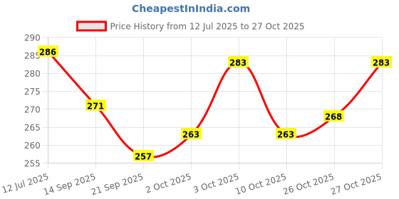 flipkart.com exciting lives All Drunk Party Drinking Game exciting lives Price History Graph from 12 Jul 2025 to 27 Oct 2025