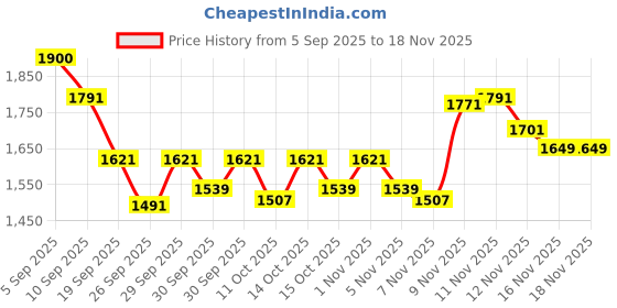 flipkart.com bath & body works ALL EYES ON HER Fine Fragrance Mist Body Mist - For Women bath & body works Price History Graph from 5 Sep 2025 to 17 Nov 2025