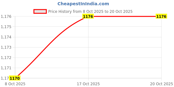 flipkart.com rbs ALL FITTED 9X9 INCH Gas Stove Bhatti for Kitchens | High-Pressure Canteen Chulha Iron Manual Gas Stove rbs Price History Graph from 8 Oct 2025 to 20 Oct 2025