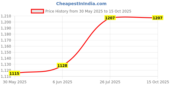 flipkart.com All Fleet Tc Genuine 15W-40 CF-4 Multi Grade Engine Oil Valvoline All Fleet TC Genuine 15W-40 Multi-Grade Engine Oil valvoline Price History Graph from 30 May 2025 to 15 Oct 2025