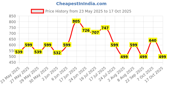 flipkart.com treo ALL FRESH BOROSILICATE GLASS TIFFIN 2PCS SET 2 Containers Lunch Box treo Price History Graph from 23 May 2025 to 17 Oct 2025