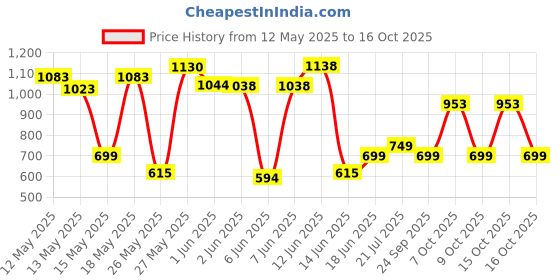 flipkart.com treo ALL FRESH BOROSILICATE GLASS TIFFIN 3PCS SET 3 Containers Lunch Box treo Price History Graph from 12 May 2025 to 16 Oct 2025