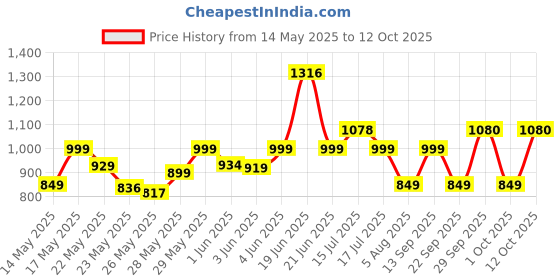 flipkart.com treo All Fresh Premier Glass Tiffin Set of 5 (3 Containers, 1 Bottle, 1 Dinning Mat) 3 Containers Lunch Box treo Price History Graph from 14 May 2025 to 12 Oct 2025
