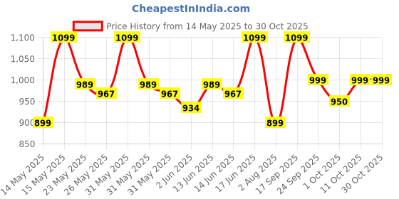 flipkart.com treo All Fresh Premier Glass Tiffin Set of 8, Microwave Safe, Dishwasher safe 6 Containers Lunch Box treo Price History Graph from 14 May 2025 to 30 Oct 2025