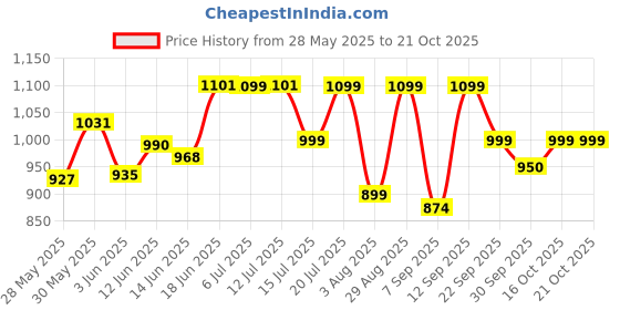 flipkart.com treo All Fresh Premier Square 3 container,Bottle,2 Chutney Dabba,1 Salad Box & 1 Mat 8 Containers Lunch Box treo Price History Graph from 28 May 2025 to 21 Oct 2025