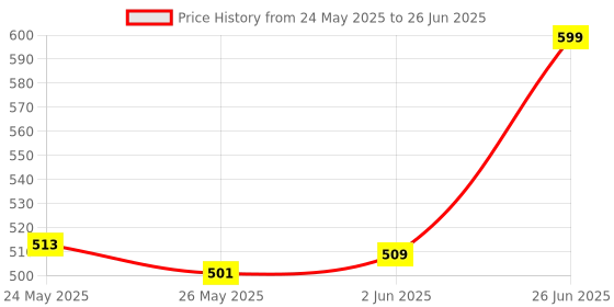 flipkart.com milton All Fresh Round Glass Tiffin Containers With Jacket, 400 ml Each 2 Containers Lunch Box milton Price History Graph from 24 May 2025 to 26 Jun 2025