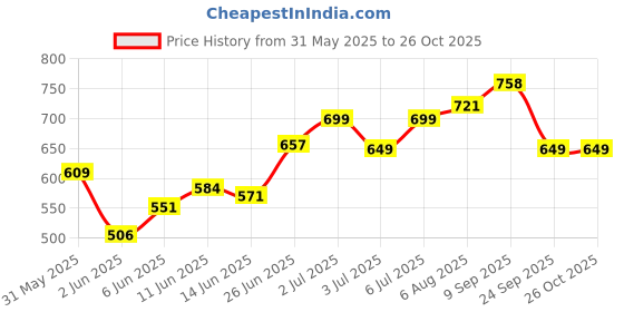 flipkart.com treo All Fresh Square Glass Tiffin With Jacket, 3 Containers, 320 ml Each, Grey 3 Containers Lunch Box treo Price History Graph from 31 May 2025 to 24 Oct 2025