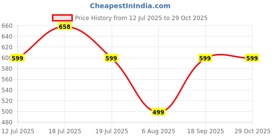 flipkart.com treo All Fresh Square Tiffin 2 Containers of 400 ml Each with Jacket | Microwave Safe 2 Containers Lunch Box treo Price History Graph from 12 Jul 2025 to 29 Oct 2025
