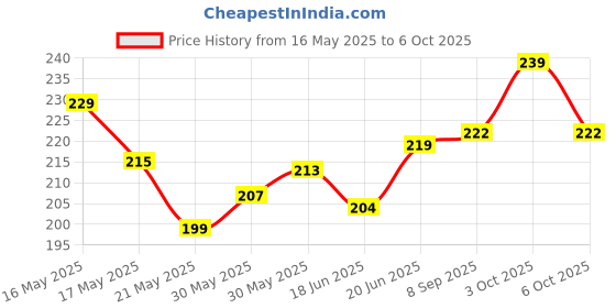 flipkart.com all habits HDPE - High Density Poly Ethylene Infants Washable Nylon Kids Mosquito Net Foldable Umbrella Style1-6 Stick-Green Mosquito Net all habits Price History Graph from 16 May 2025 to 6 Oct 2025