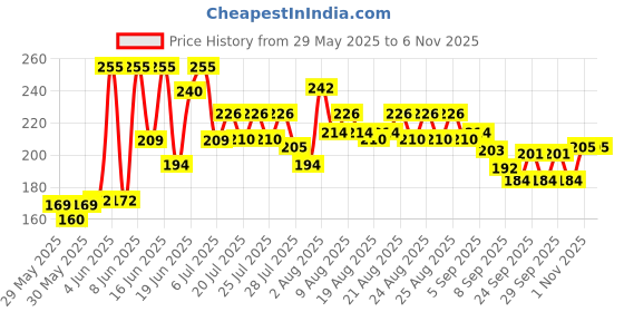 flipkart.com adivasi ALL HAIR PROBLEM CANTOL HAIR FALL 250ML Hair Oil adivasi Price History Graph from 29 May 2025 to 1 Nov 2025