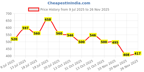 flipkart.com ALL HAYY ONEPLUS 8T ORIGINAL (GLASS) WITH PROPER LOGO Back Panel Price History Graph from 9 Jul 2025 to 26 Nov 2025