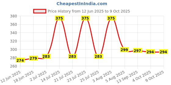 flipkart.com ALL HAYY STORE INFINIX HOT 8 HOT 8 Back Panel Price History Graph from 12 Jun 2025 to 8 Oct 2025