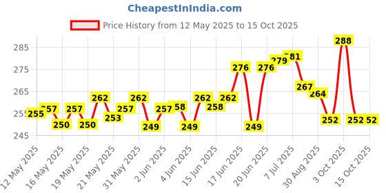 flipkart.com ALL HAYY STORE Oppo A31 Back Panel Price History Graph from 12 May 2025 to 14 Oct 2025