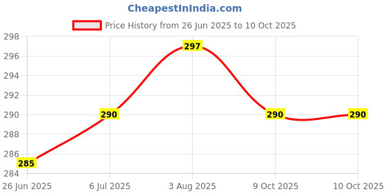 flipkart.com ALL HAYY STORE Samsung Galaxy J2 Core Back Panel Price History Graph from 26 Jun 2025 to 9 Oct 2025