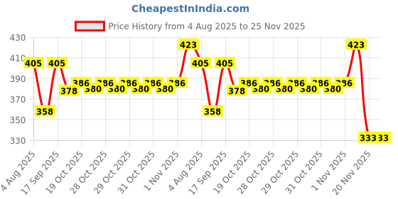 flipkart.com ALL HAYY STORE VIVO Y11 Y11 Back Panel Price History Graph from 4 Aug 2025 to 25 Nov 2025