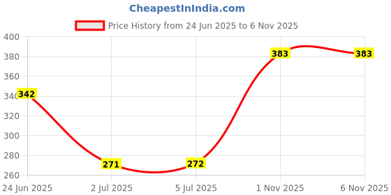 flipkart.com ALL HAYY STORE Vivo Y93 Back Panel Price History Graph from 24 Jun 2025 to 4 Nov 2025