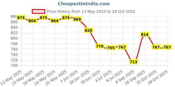 flipkart.com ALL HAYY STORE VIVO Z1X FULL BODY HOUSING Back Panel Price History Graph from 13 May 2025 to 27 Oct 2025