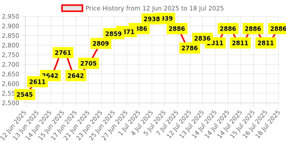 flipkart.com modd All in 1 4G Food Processor Attachment Only Fits Major Mixer Grinders (Universal) 750 W Food Processor modd Price History Graph from 12 Jun 2025 to 16 Jul 2025